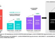 LaLiga augmenta el seu valor al segment Horeca i LaLiga Hypermotion
