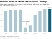 Catalunya rep més de 20 milions de turistes estrangers el 2025 i assoleix un nou màxim històric